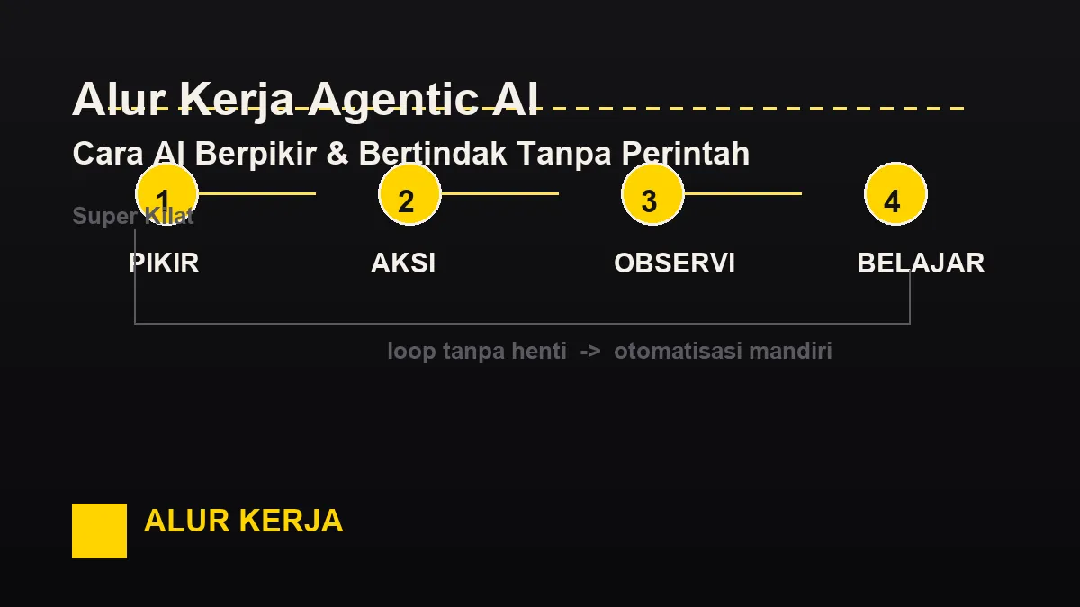 Alur Kerja Agentic AI: Cara AI Berpikir & Bertindak Tanpa Perintah