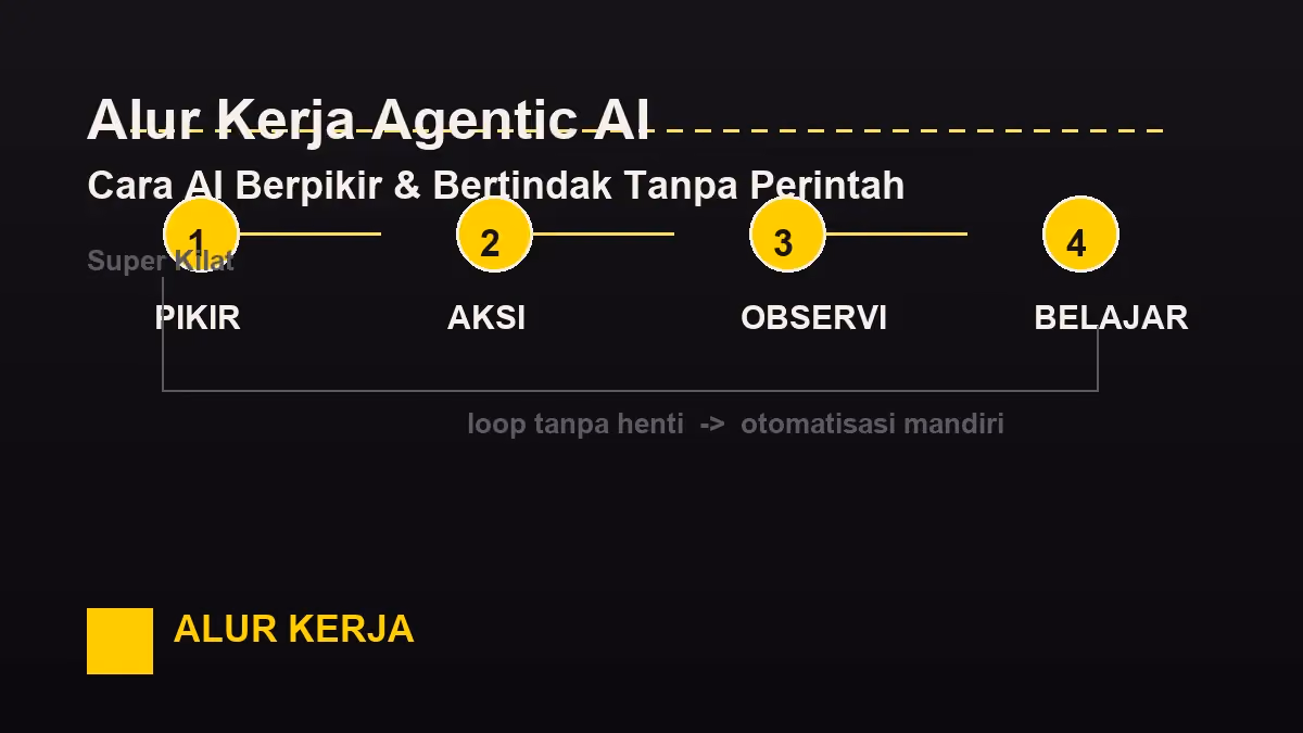 Alur Kerja Agentic AI: Cara AI Berpikir & Bertindak Tanpa Perintah